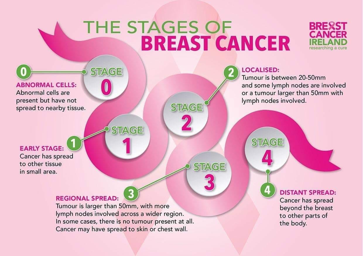 Breast Cancer Awareness: Signs, Symptoms, and Screenings